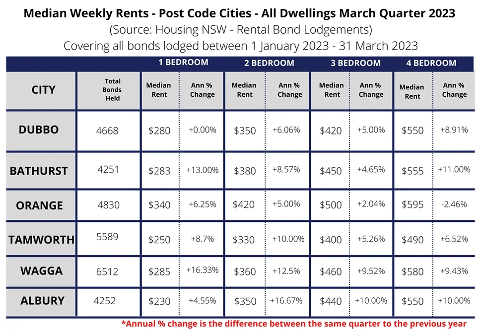 March Quarter Rent Figures - Dubbo